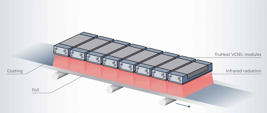 TRUMPF TruHeat VCSEL Trocknungslösungen für eine fortschrittliche, kosteneffiziente Elektrodenfertigung